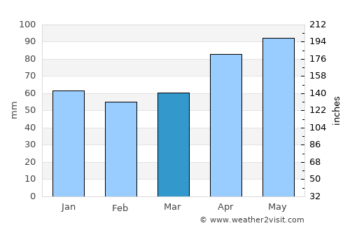 Chitose average rain in March