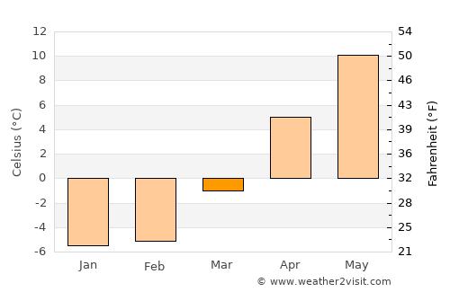 Chitose average temperature in March