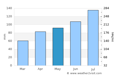 Chitose average rain in May