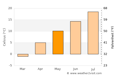 Chitose average temperature in May