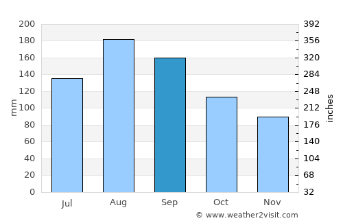 Chitose average rain in September