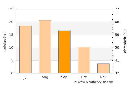 Chitose average temperature in September
