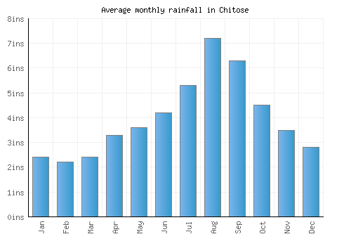 Chitose monthly rainfall chart (inches)