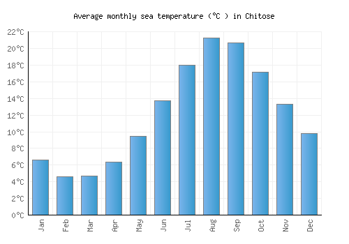 Chitose average sea temperature chart (Celsius)
