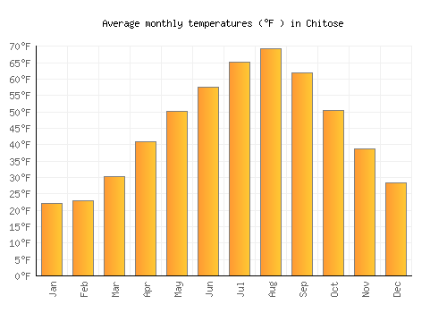 Chitose average temperature chart (Fahrenheit)