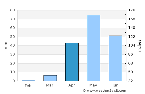 Chitradurga average rain in April