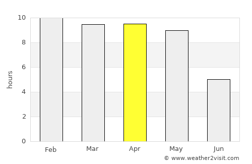 Chitradurga average rain in April
