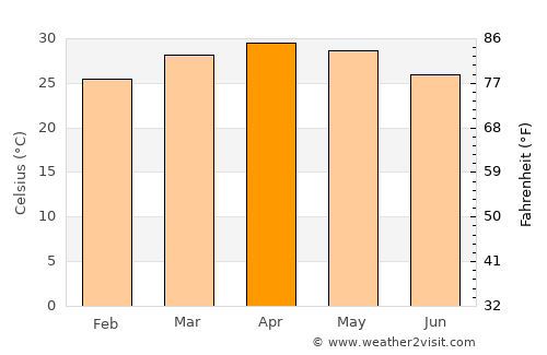 Chitradurga average temperature in April