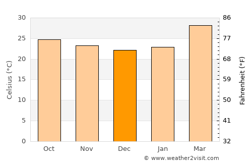 Chitradurga average temperature in December