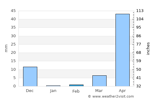 Chitradurga average rain in February