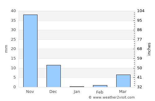 Chitradurga average rain in January
