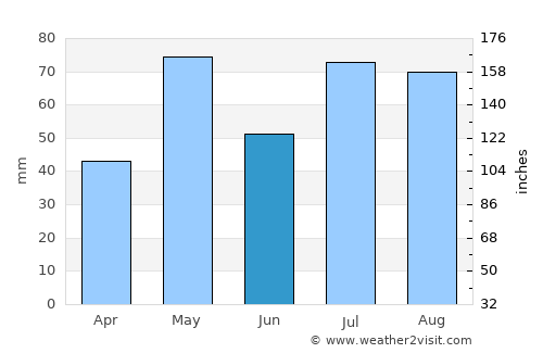 Chitradurga average rain in June