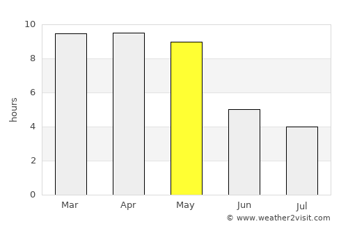 Chitradurga average rain in May