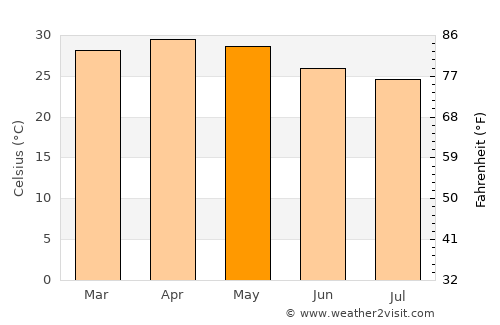 Chitradurga average temperature in May