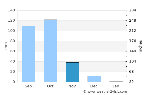 Chitradurga average rain in November