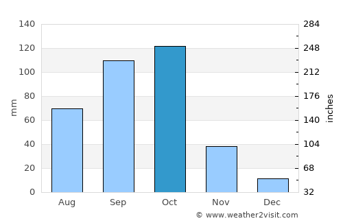 Chitradurga average rain in October