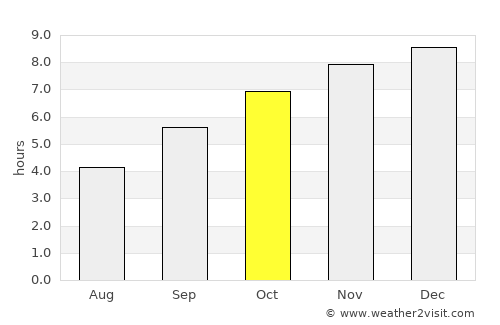 Chitradurga average rain in October