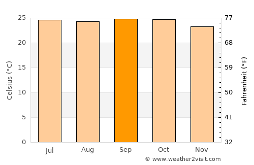 Chitradurga average temperature in September