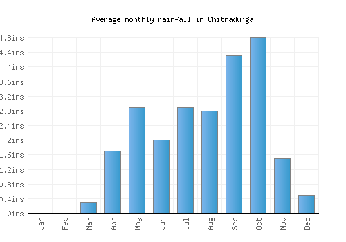 Chitradurga monthly rainfall chart (inches)
