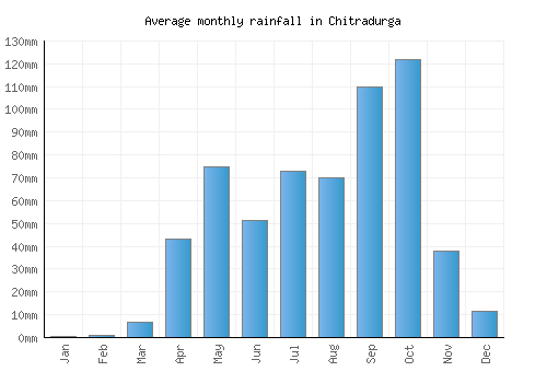 Chitradurga monthly rainfall chart (mm)