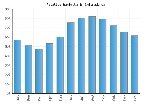 Chitradurga relative humidity averages