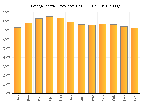 Chitradurga average temperature chart (Fahrenheit)