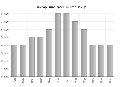 Chitradurga average winspeed by month (mph)