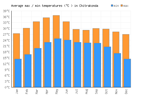 Chitrakonda average minimum / maximum temperatures (Celsius)