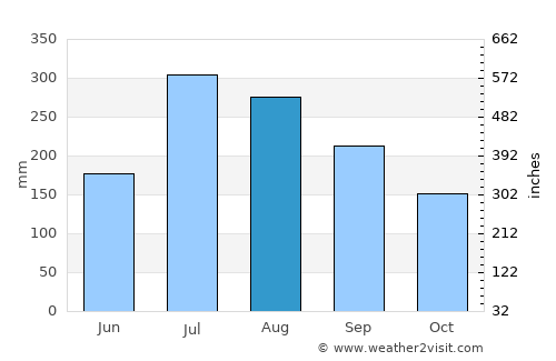 Chitrakonda average rain in August