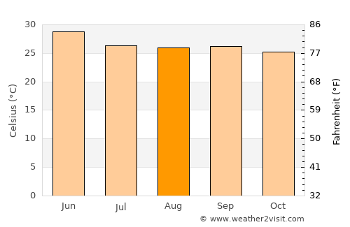 Chitrakonda average temperature in August