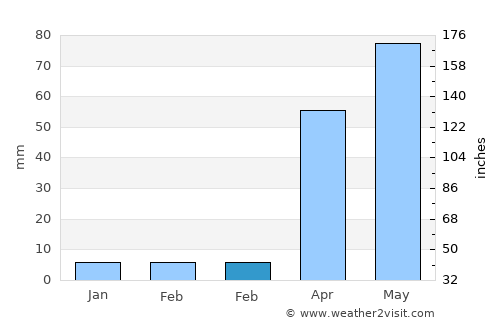 Chitrakonda average rain in February