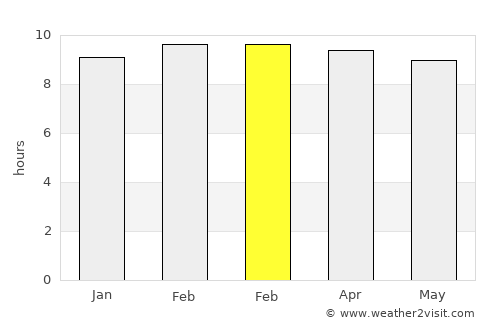 Chitrakonda average rain in February