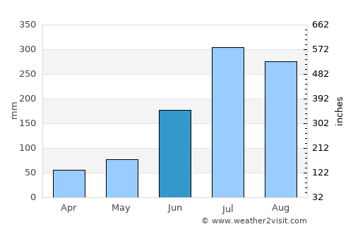 Chitrakonda average rain in June