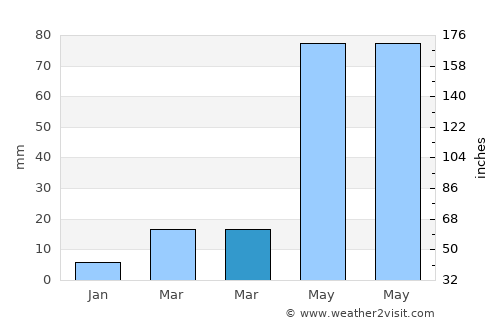 Chitrakonda average rain in March