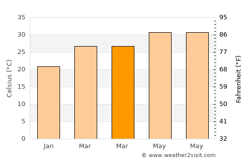 Chitrakonda average temperature in March