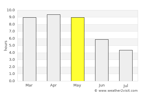 Chitrakonda average rain in May