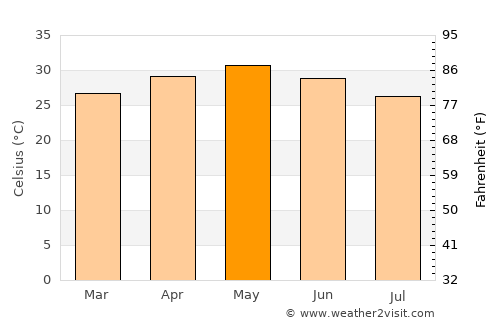 Chitrakonda average temperature in May