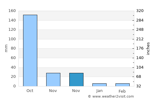 Chitrakonda average rain in November
