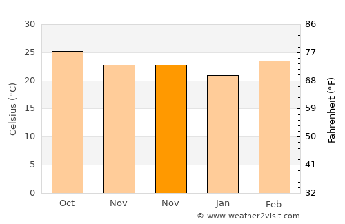 Chitrakonda average temperature in November