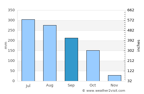 Chitrakonda average rain in September