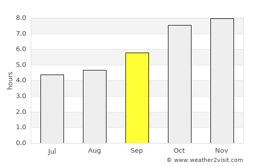 Chitrakonda average rain in September