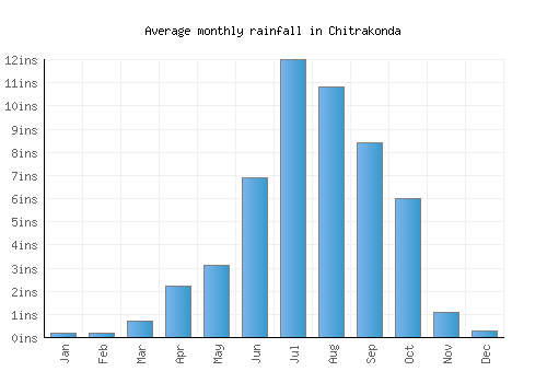 Chitrakonda monthly rainfall chart (inches)