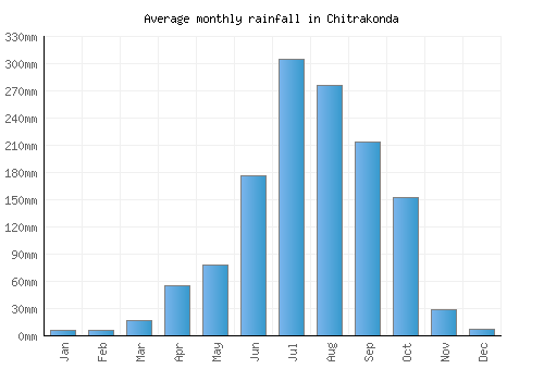 Chitrakonda monthly rainfall chart (mm)