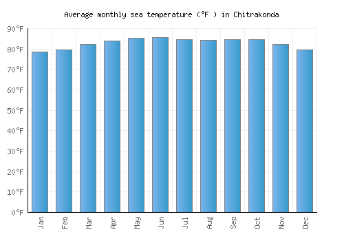 Chitrakonda average sea temperature chart (Fahrenheit)