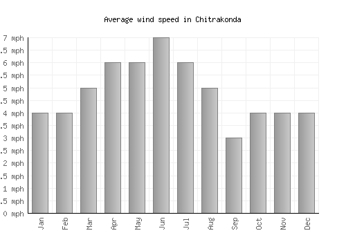 Chitrakonda average winspeed by month (mph)