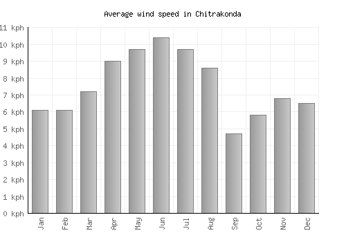 Chitrakonda average winspeed by month (km/h)