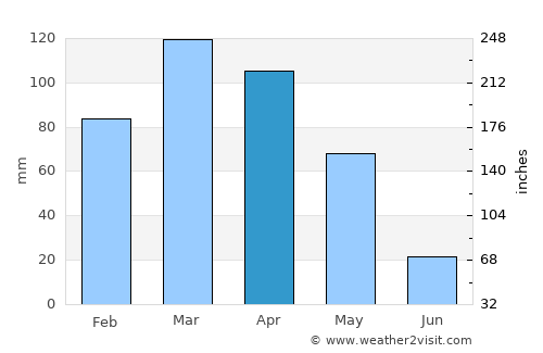 Chitrāl average rain in April