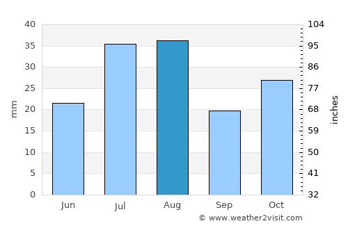 Chitrāl average rain in August