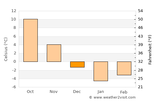 Chitrāl average temperature in December