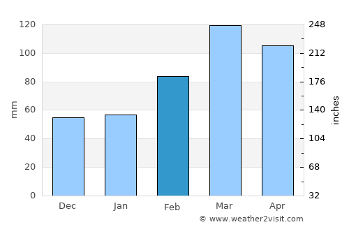 Chitrāl average rain in February
